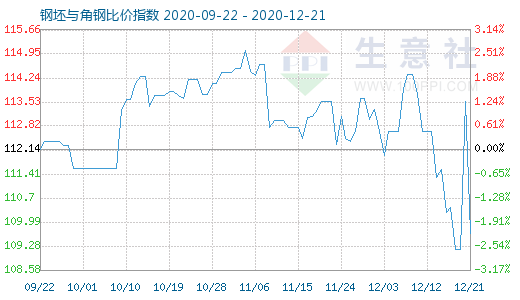 12月21日钢坯与角钢比价指数图