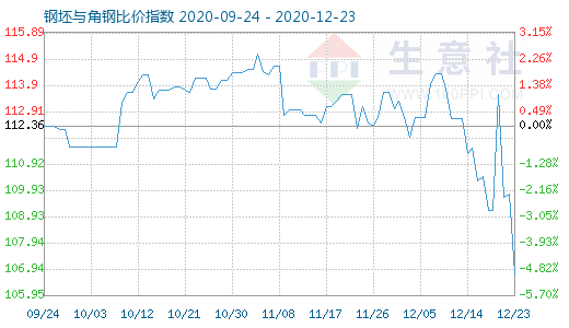 12月23日钢坯与角钢比价指数图