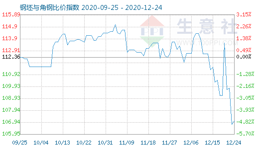 12月24日钢坯与角钢比价指数图