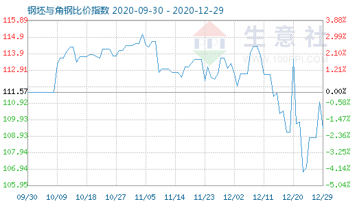 12月29日钢坯与角钢比价指数图