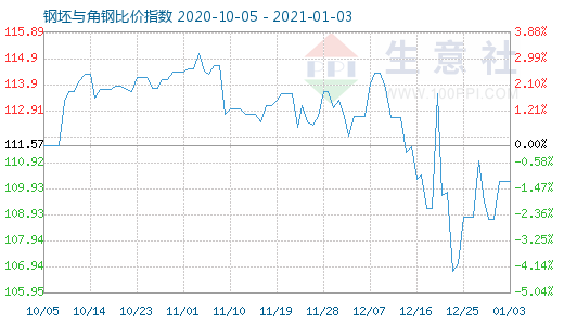 1月3日钢坯与角钢比价指数图