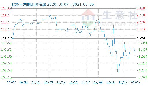 1月5日钢坯与角钢比价指数图
