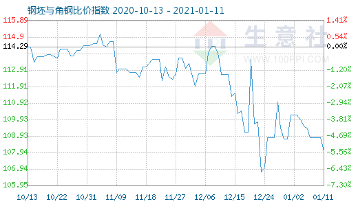 1月11日钢坯与角钢比价指数图