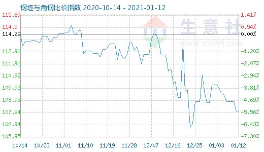 1月12日钢坯与角钢比价指数图