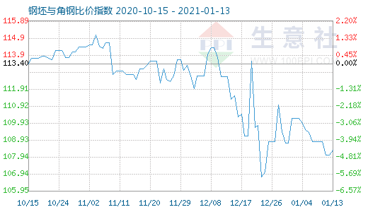 1月13日钢坯与角钢比价指数图