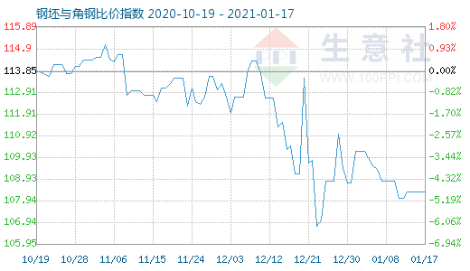 1月17日钢坯与角钢比价指数图