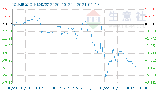 1月18日钢坯与角钢比价指数图