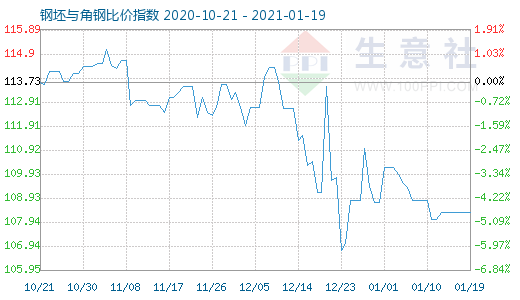 1月19日钢坯与角钢比价指数图