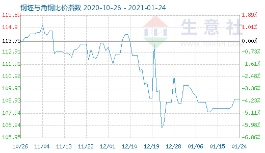 1月24日钢坯与角钢比价指数图