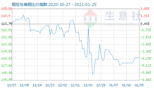 1月25日钢坯与角钢比价指数图