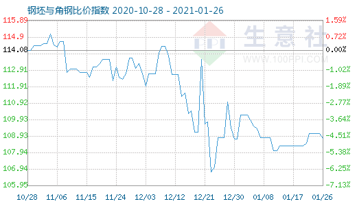 1月26日钢坯与角钢比价指数图