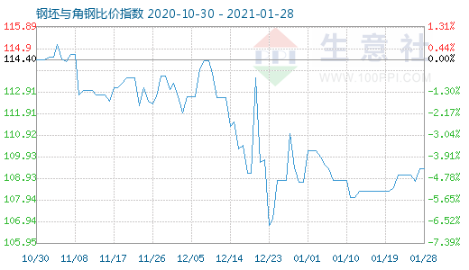 1月28日钢坯与角钢比价指数图