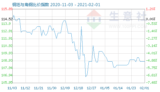 2月1日钢坯与角钢比价指数图