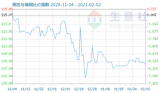 2月2日钢坯与角钢比价指数图