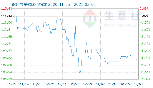 2月3日钢坯与角钢比价指数图