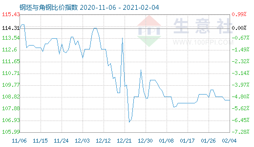 2月4日钢坯与角钢比价指数图