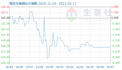 2月17日钢坯与角钢比价指数图