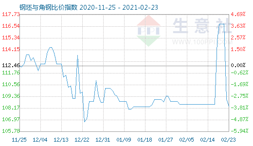 2月23日钢坯与角钢比价指数图
