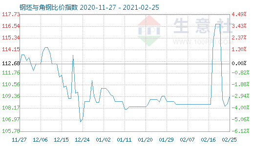 2月25日钢坯与角钢比价指数图