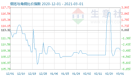 3月1日钢坯与角钢比价指数图