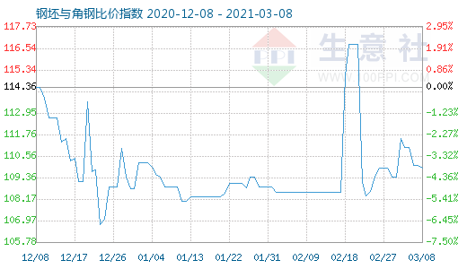 3月8日钢坯与角钢比价指数图