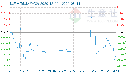 3月11日钢坯与角钢比价指数图