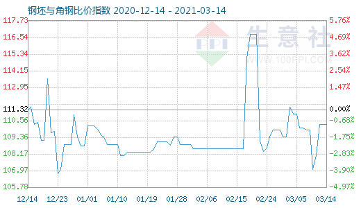 3月14日钢坯与角钢比价指数图