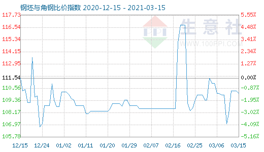 3月15日钢坯与角钢比价指数图