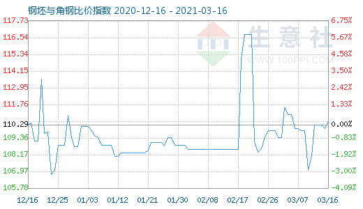 3月16日钢坯与角钢比价指数图