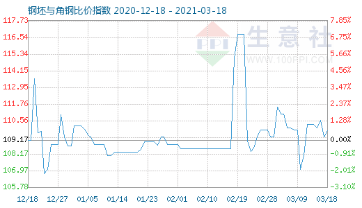 3月18日钢坯与角钢比价指数图