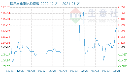 3月21日钢坯与角钢比价指数图