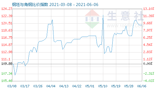 6月6日钢坯与角钢比价指数图
