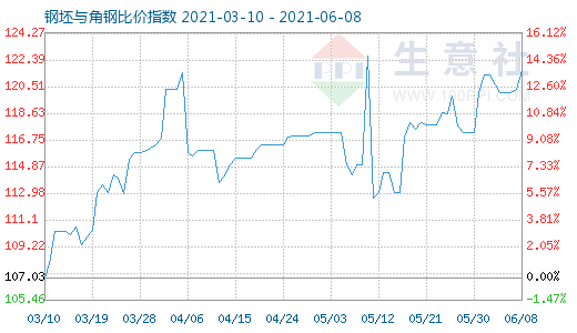 6月8日钢坯与角钢比价指数图