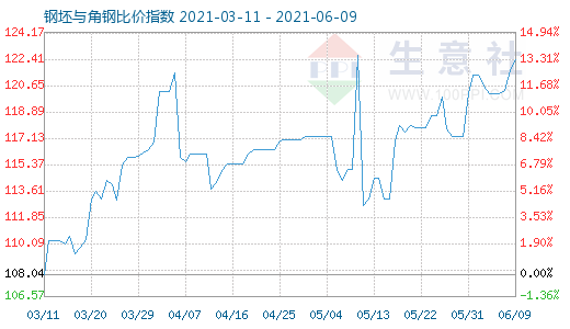 6月9日钢坯与角钢比价指数图