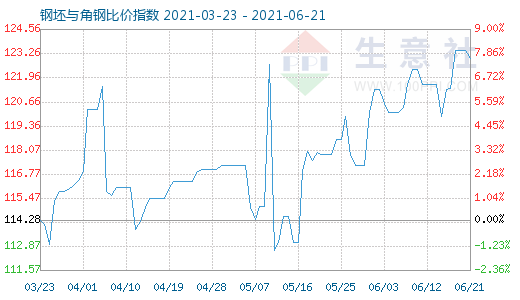 6月21日钢坯与角钢比价指数图