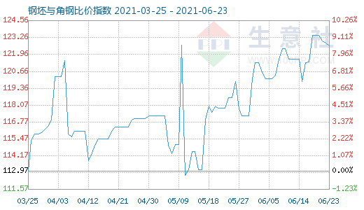 6月23日钢坯与角钢比价指数图