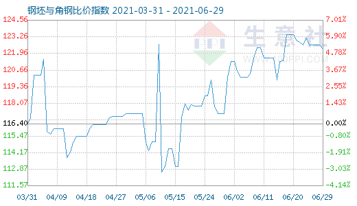6月29日钢坯与角钢比价指数图