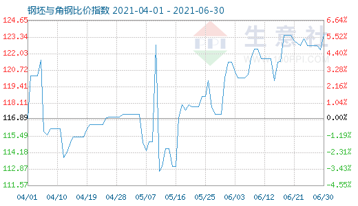 6月30日钢坯与角钢比价指数图