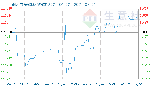 7月1日钢坯与角钢比价指数图