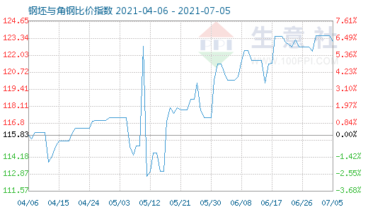7月5日钢坯与角钢比价指数图