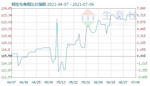 7月6日钢坯与角钢比价指数图