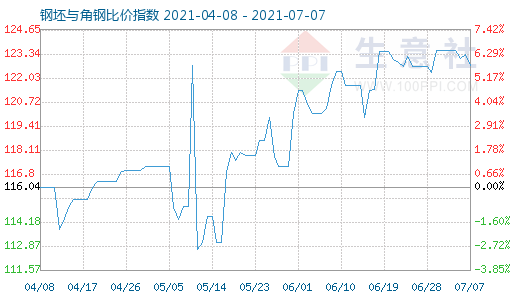 7月7日钢坯与角钢比价指数图