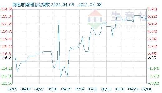 7月8日钢坯与角钢比价指数图