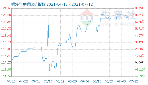 7月12日钢坯与角钢比价指数图