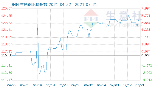 7月21日钢坯与角钢比价指数图