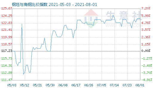8月1日钢坯与角钢比价指数图