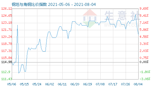 8月4日钢坯与角钢比价指数图