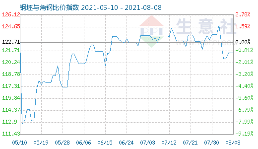 8月8日钢坯与角钢比价指数图