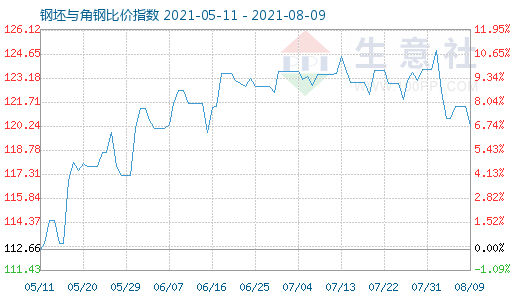 8月9日钢坯与角钢比价指数图