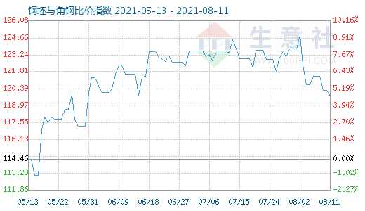 8月11日钢坯与角钢比价指数图